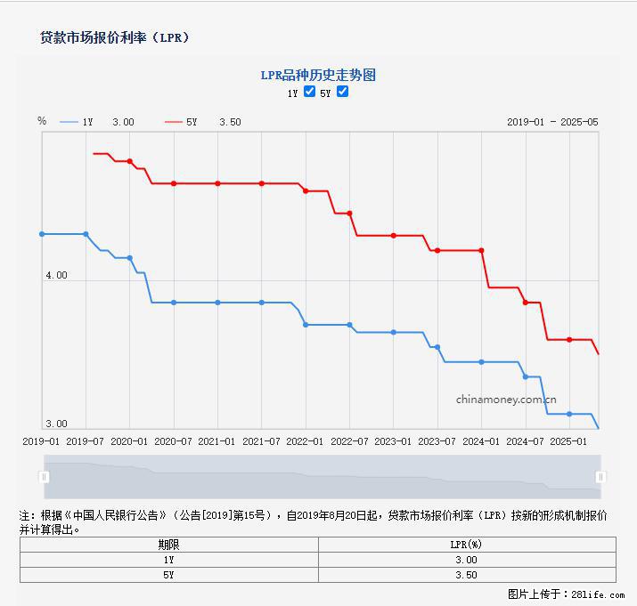 重磅！降息！桂林房贷利率3.0% - 清远生活资讯 - 清远28生活网 qingyuan.28life.net
